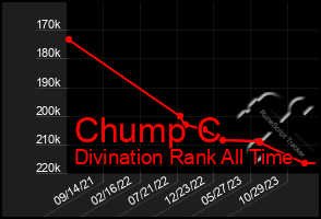 Total Graph of Chump C