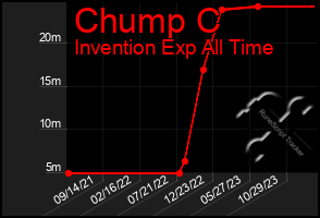 Total Graph of Chump C