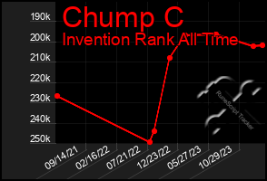 Total Graph of Chump C