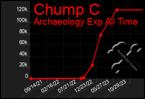 Total Graph of Chump C