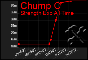 Total Graph of Chump C