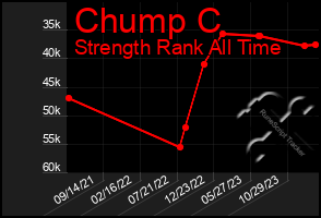 Total Graph of Chump C