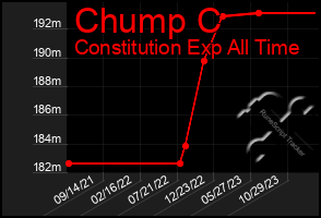 Total Graph of Chump C