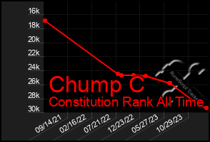 Total Graph of Chump C