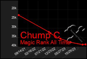 Total Graph of Chump C