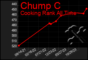 Total Graph of Chump C