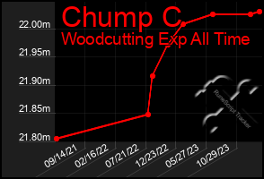 Total Graph of Chump C