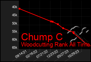 Total Graph of Chump C