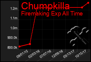 Total Graph of Chumpkilla