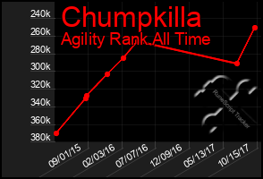 Total Graph of Chumpkilla