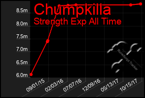 Total Graph of Chumpkilla