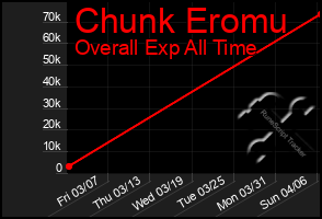 Total Graph of Chunk Eromu