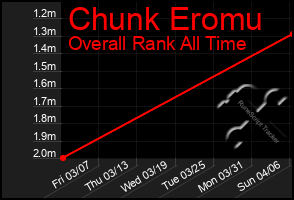 Total Graph of Chunk Eromu