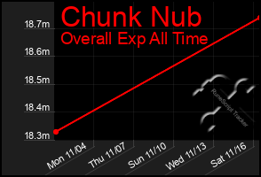 Total Graph of Chunk Nub