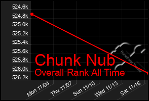 Total Graph of Chunk Nub