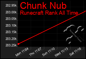 Total Graph of Chunk Nub