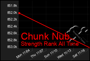 Total Graph of Chunk Nub