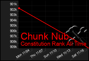 Total Graph of Chunk Nub