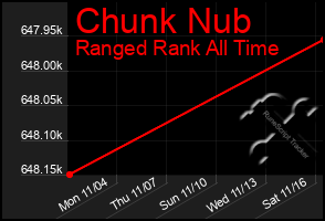 Total Graph of Chunk Nub