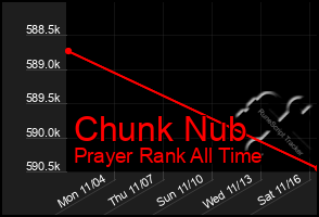 Total Graph of Chunk Nub