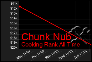 Total Graph of Chunk Nub