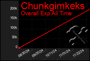 Total Graph of Chunkgimkeks