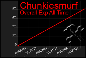 Total Graph of Chunkiesmurf