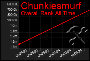 Total Graph of Chunkiesmurf