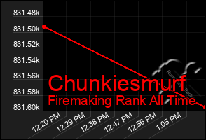 Total Graph of Chunkiesmurf