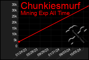 Total Graph of Chunkiesmurf