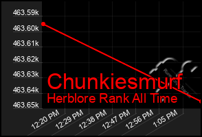 Total Graph of Chunkiesmurf