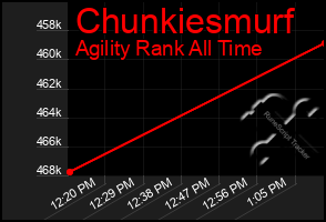 Total Graph of Chunkiesmurf