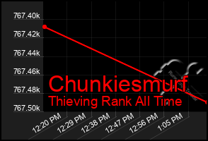 Total Graph of Chunkiesmurf