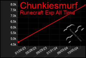 Total Graph of Chunkiesmurf