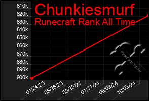 Total Graph of Chunkiesmurf