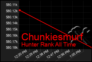 Total Graph of Chunkiesmurf