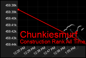 Total Graph of Chunkiesmurf