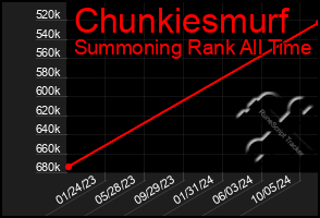 Total Graph of Chunkiesmurf