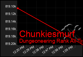 Total Graph of Chunkiesmurf