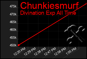 Total Graph of Chunkiesmurf