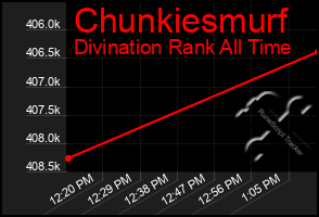 Total Graph of Chunkiesmurf