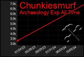 Total Graph of Chunkiesmurf