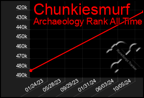 Total Graph of Chunkiesmurf