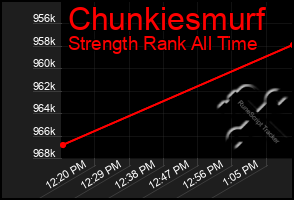 Total Graph of Chunkiesmurf