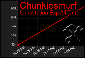 Total Graph of Chunkiesmurf