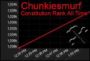 Total Graph of Chunkiesmurf