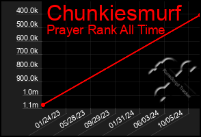 Total Graph of Chunkiesmurf