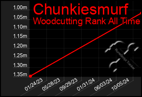 Total Graph of Chunkiesmurf