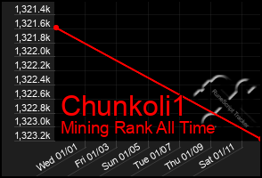 Total Graph of Chunkoli1