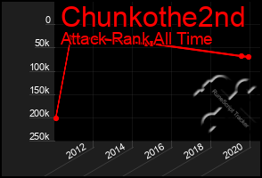 Total Graph of Chunkothe2nd